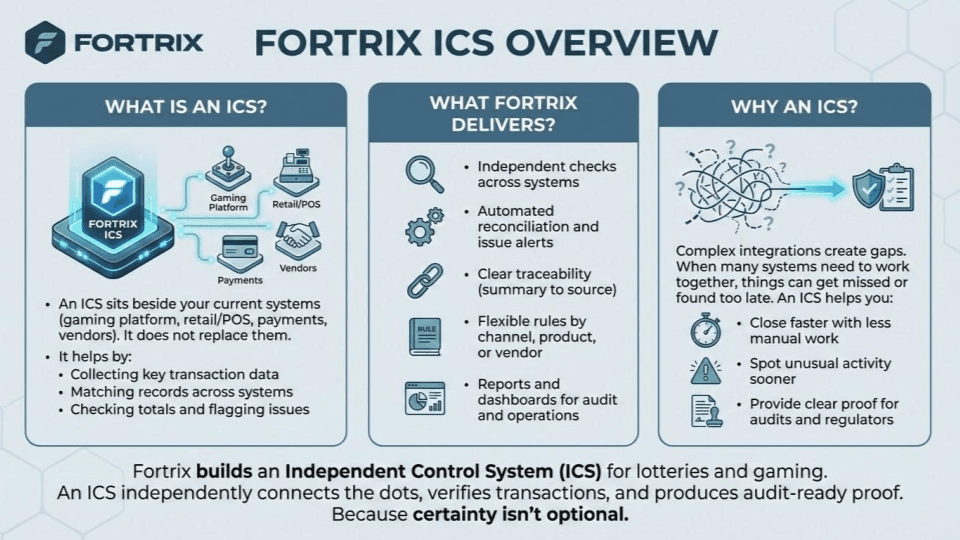 Fortrix Independent Control System (ICS) overview infographic showing how an ICS connects gaming platform, retail/POS, payments, and vendors to enable automated reconciliation, issue alerts, and audit-ready traceability.
